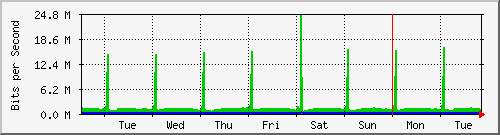 week
