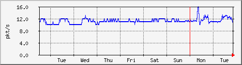 week