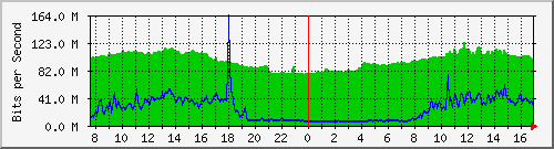 10.255.255.225_1_3 Traffic Graph