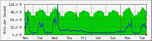 week