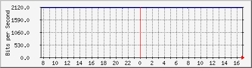 10.255.255.225_1_31 Traffic Graph