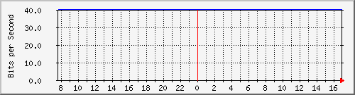 10.255.255.225_1_32 Traffic Graph