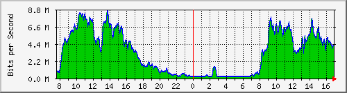 10.255.255.225_1_33 Traffic Graph