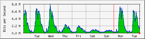 week