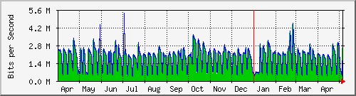 year