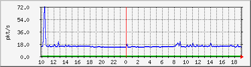 10.255.255.225_1_33_pps_m Traffic Graph