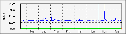 week