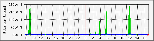 10.255.255.225_1_35 Traffic Graph