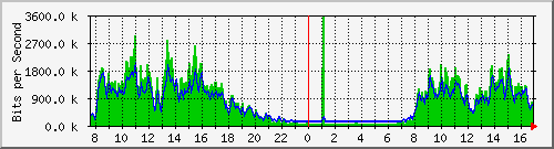 10.255.255.225_1_38 Traffic Graph