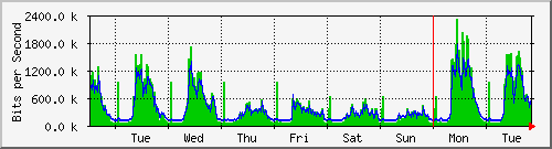 week