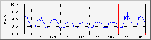 week