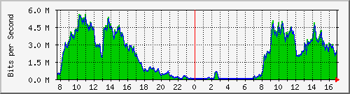 10.255.255.225_1_39 Traffic Graph