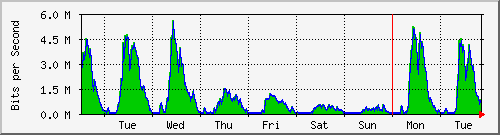 week