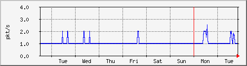 week