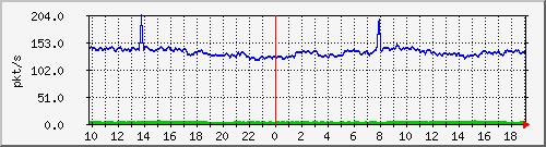 10.255.255.225_1_3_pps_b Traffic Graph