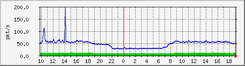10.255.255.225_1_3_pps_m Traffic Graph