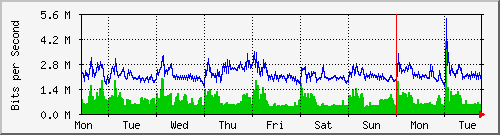 week