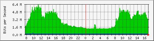 10.255.255.225_1_41 Traffic Graph