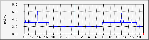10.255.255.225_1_41_pps_b Traffic Graph
