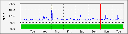 week