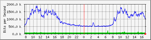 10.255.255.225_1_42 Traffic Graph