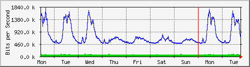 week