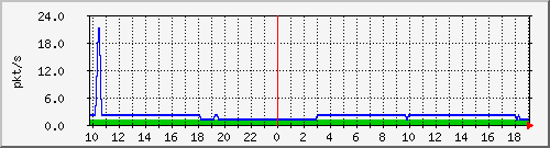 10.255.255.225_1_42_pps_m Traffic Graph