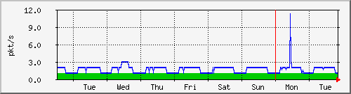 week