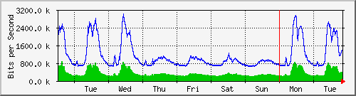 week