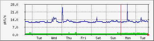 week