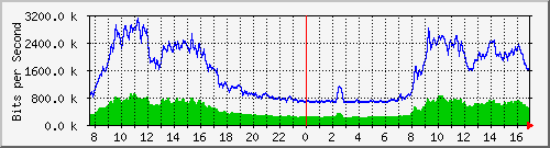 10.255.255.225_1_44 Traffic Graph