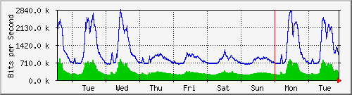 week