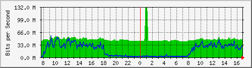 10.255.255.225_1_45 Traffic Graph