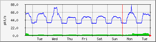 week