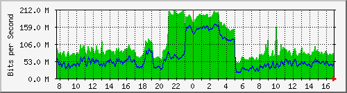 10.255.255.225_1_46 Traffic Graph
