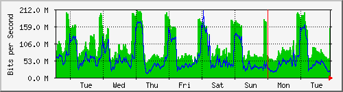 week
