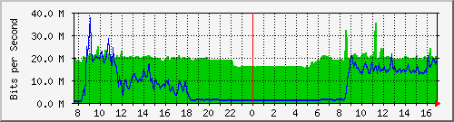10.255.255.225_1_47 Traffic Graph