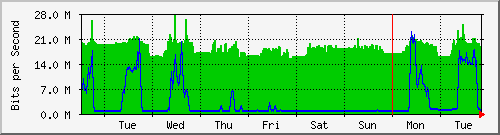 week