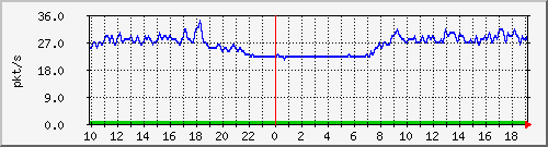 10.255.255.225_1_47_pps_b Traffic Graph