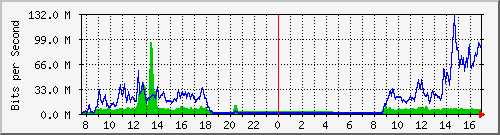10.255.255.225_1_48 Traffic Graph
