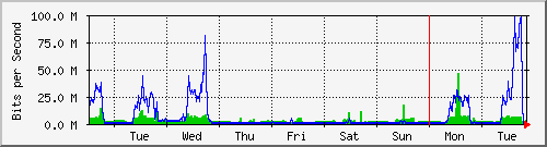 week