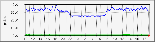 10.255.255.225_1_48_pps_b Traffic Graph