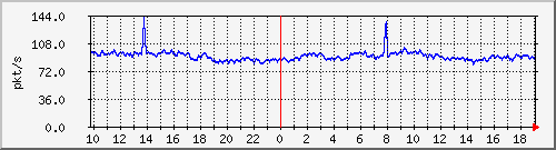 10.255.255.225_1_4_pps_b Traffic Graph