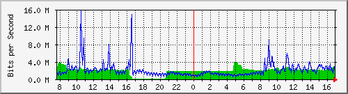 10.255.255.225_1_5 Traffic Graph