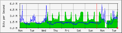 week