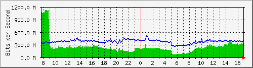 10.255.255.225_1_50 Traffic Graph