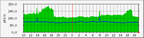 10.255.255.225_1_50_pps_b Traffic Graph