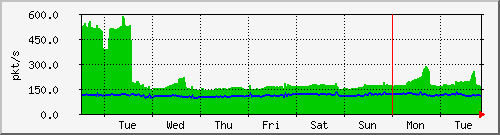 week