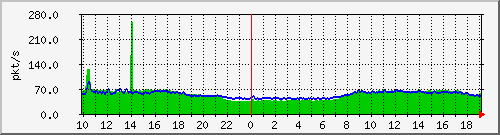 10.255.255.225_1_50_pps_m Traffic Graph