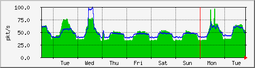 week
